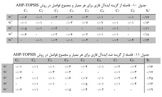 روش TOPSIS-AHP فازی 14 فاصله از گزینه ایده آل و ضد ایده آل