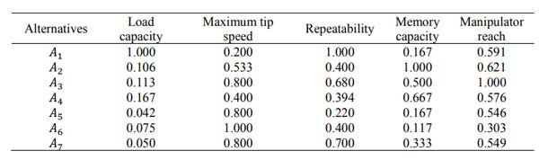 روش کداس CODAS 10 ماتریس نرمال روش کداس