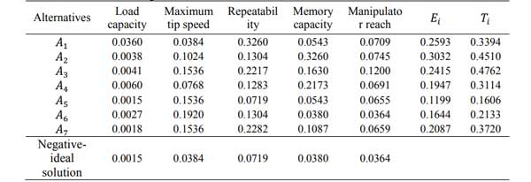 روش کداس CODAS 11 محاسبه مقدار E T