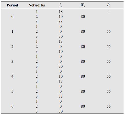 کاربرد مجموعه های فازی 13 نتایج حل مدل