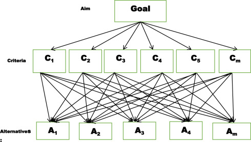 Fuzzy AHP Chang Method