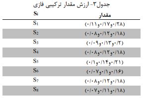 ارزش مقدار ترکیبی فازی