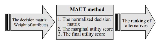 روش Maut چیست