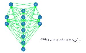 راهنمای انتخاب بهترین روش تصمیم گیری چند معیاره (MCDM) برای پایاننامه 7 روش مدلسازی ساختاری تفسیری ISM