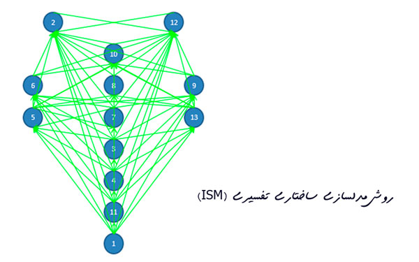 روش مدلسازی ساختاری تفسیری ISM