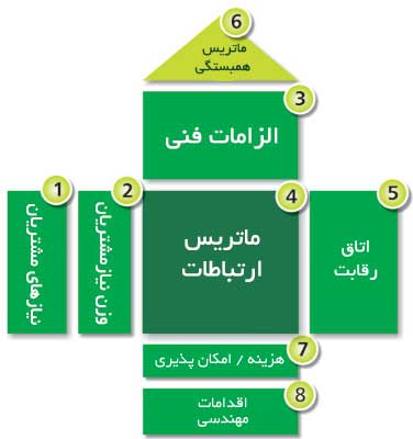 روش گسترش عملکرد کیفیت