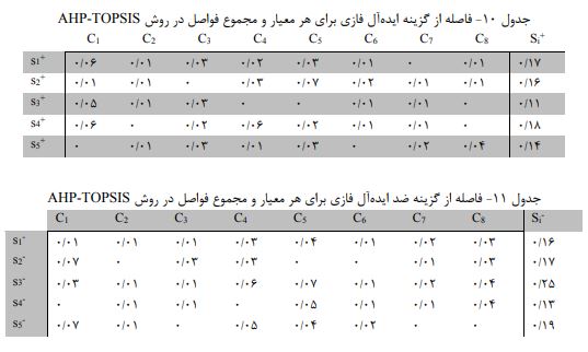 فاصله از گزینه ایده آل و ضد ایده آل