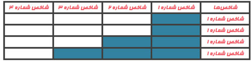 ماتریس خودتعاملی ساختاری