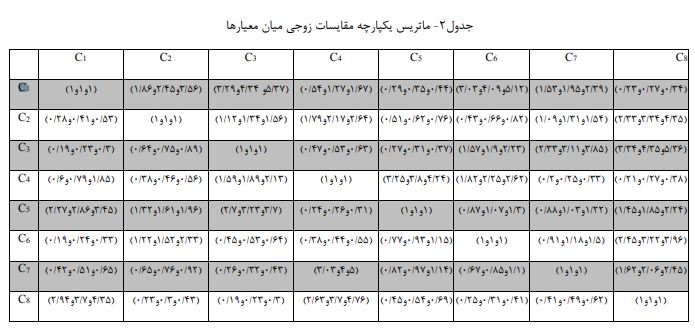 ماتریس مقایسات زوجی