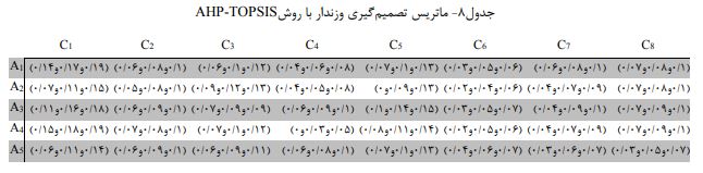 ماتریس وزن دار روش TOPSIS AHP