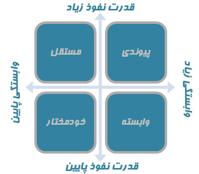 نمودار قدرت نفوذ وابستگی