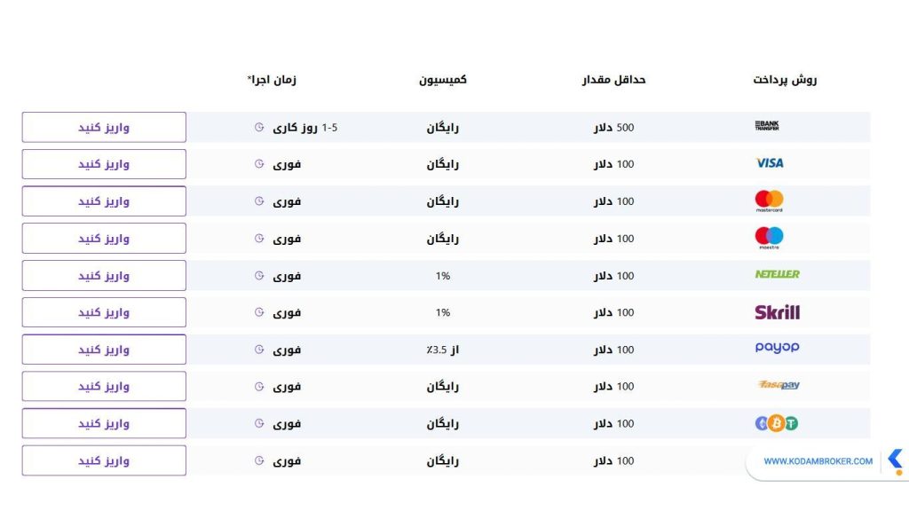 واریز و برداشت در بلو اف ایکس