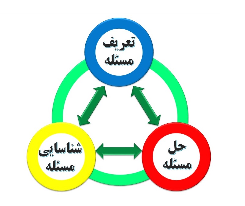 تعریف مسئله و شناسایی گزینه&zwnj;ها و معیارها