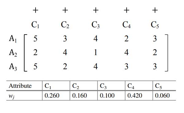 ماتریس تصمیم و اوزان