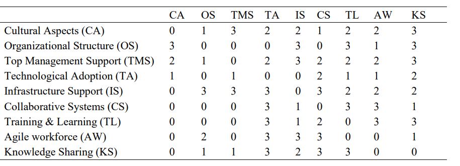 ماتریس روابط توسط خبرگان