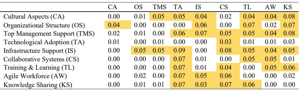 ماتریس روابط کل