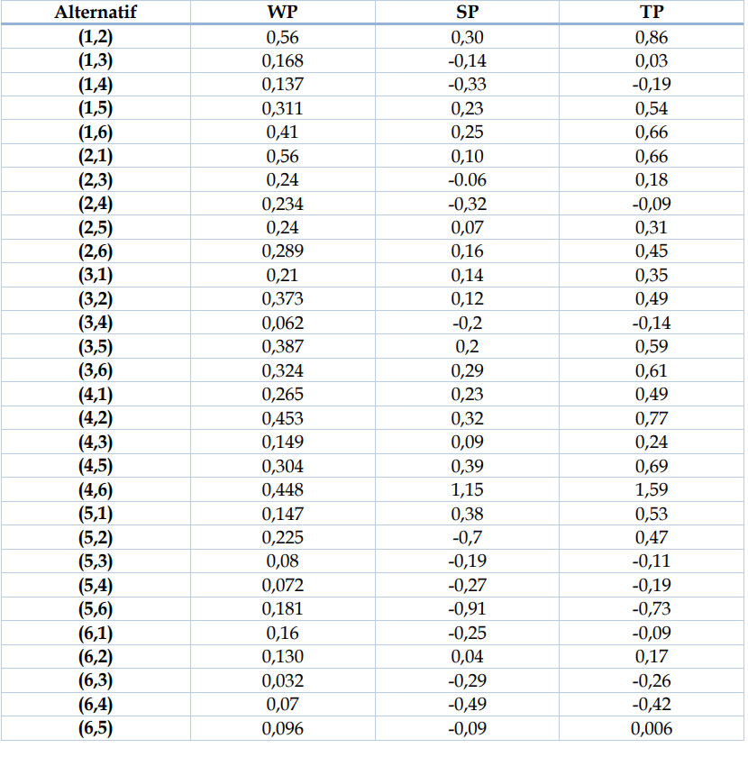 مقادر ترجیح ضعیف و قوی