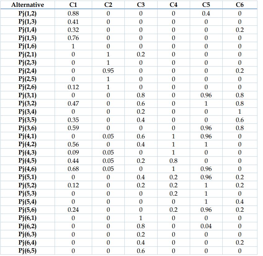 نتایج ترجیج گزینه ها