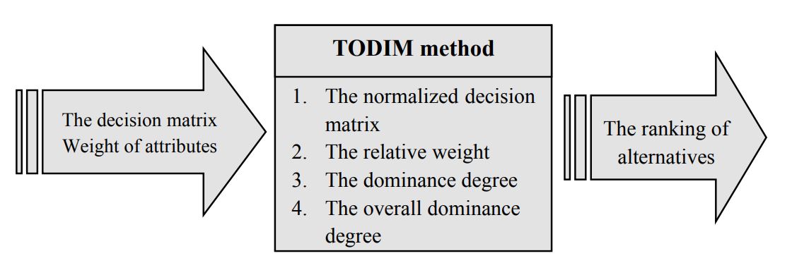 روش تصمیم گیری تودیم Todim
