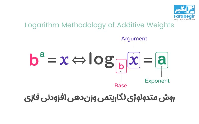 Logarithm Methodology Of Additive Weights