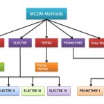 راهنمای انتخاب بهترین روش تصمیم گیری چند معیاره (MCDM) برای پایان‌نامه