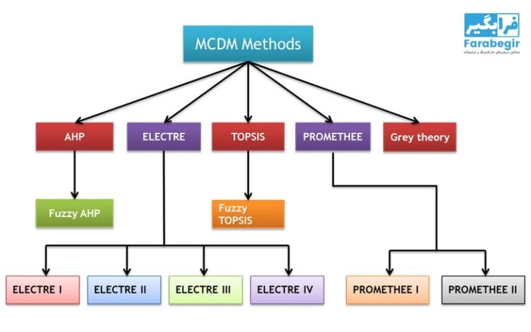 راهنمای انتخاب بهترین روش تصمیم گیری چند معیاره (MCDM) برای پایان‌نامه
