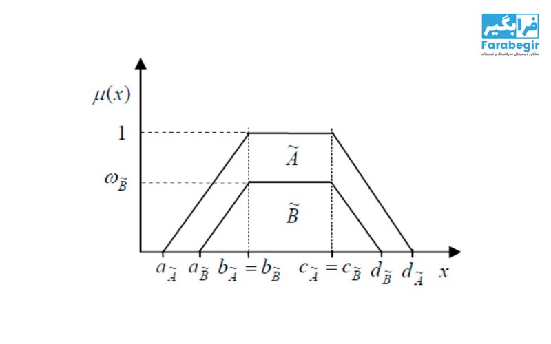 آموزش جامع روش ARAS فازی 1 روش آراس فازی