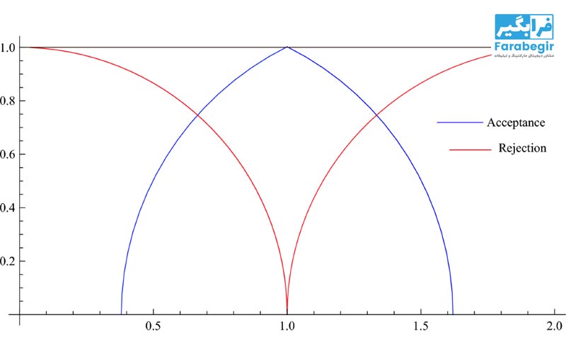 روش مرک فازی
