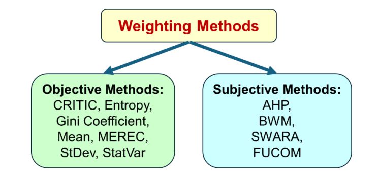 روش های وزن‌دهی عینی