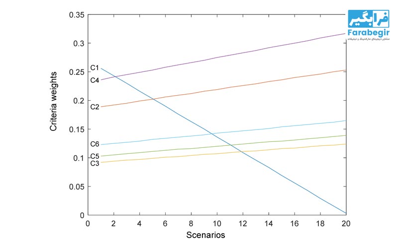 آموزش جامع روش LMAW 1 فلسفه وجودی و منطق ریاضی لگاریتمی در LMAW