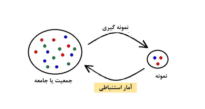 آمار استنباطی نتیجه‌گیری درباره جامعه آماری