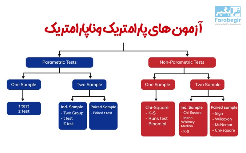 آزمون های پارامتریک وناپارامتریک