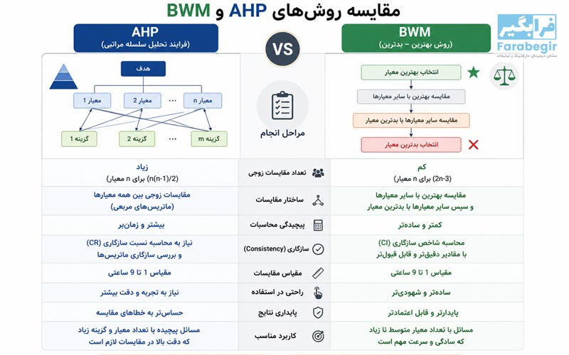 AHP یا BWM؛ کدام روش برای پایان‌نامه بهتر است؟