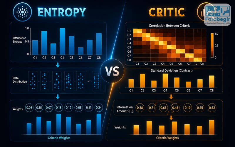 Entropy یا CRITIC؟