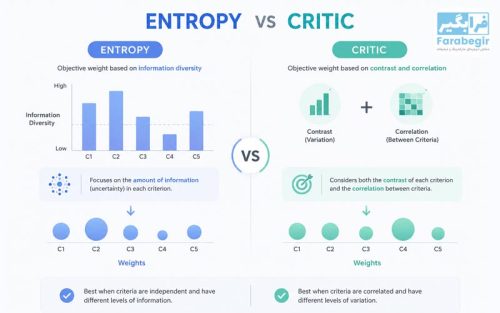 Entropy یا CRITIC؟