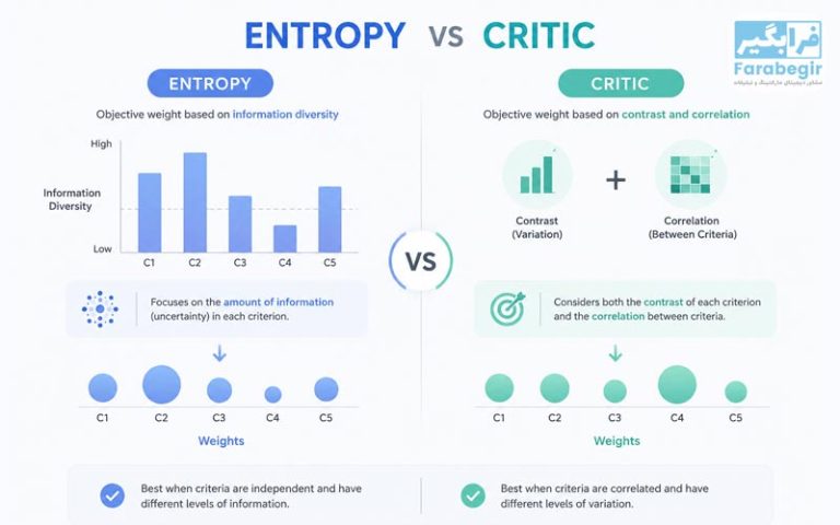 Entropy یا CRITIC؟