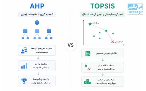 TOPSIS یا AHP