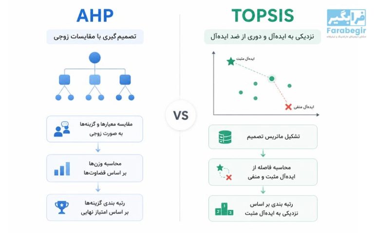 TOPSIS یا AHP