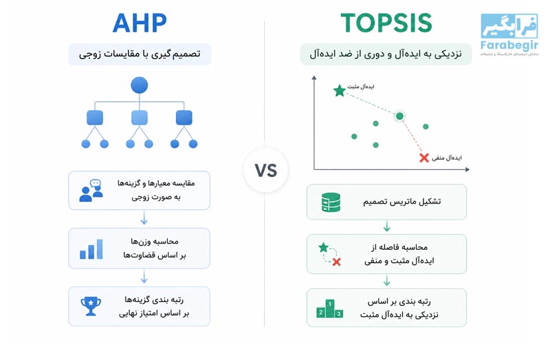 TOPSIS یا AHP