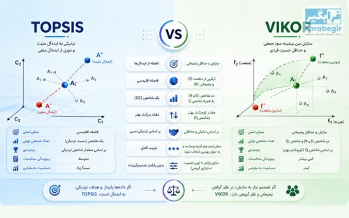 TOPSIS یا VIKOR؟