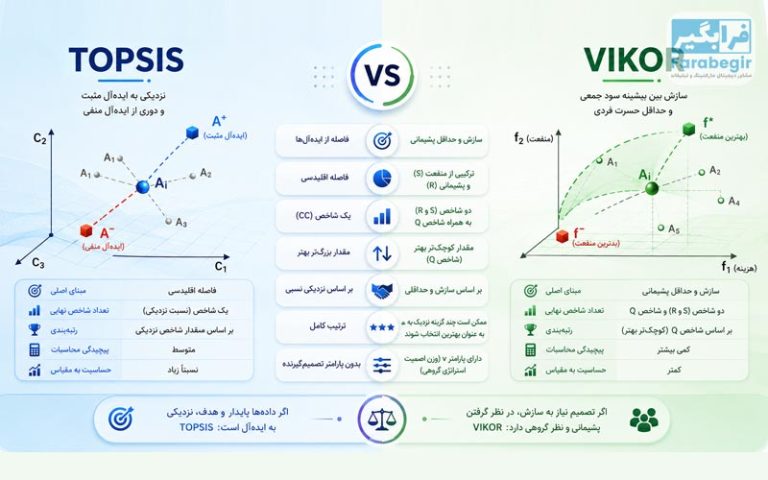 TOPSIS یا VIKOR؟