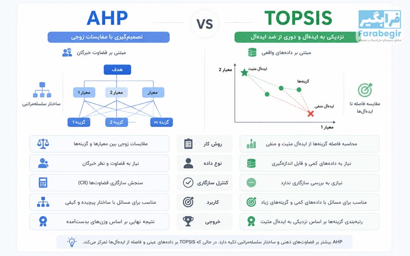 مهم‌ترین تفاوت TOPSIS و AHP