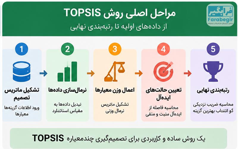 تعیین وزن معیارها و تشکیل ماتریس نرمال وزنی در TOPSIS