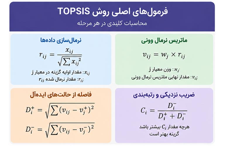 محاسبه ضریب نزدیکی و رتبه‌بندی نهایی گزینه‌ها