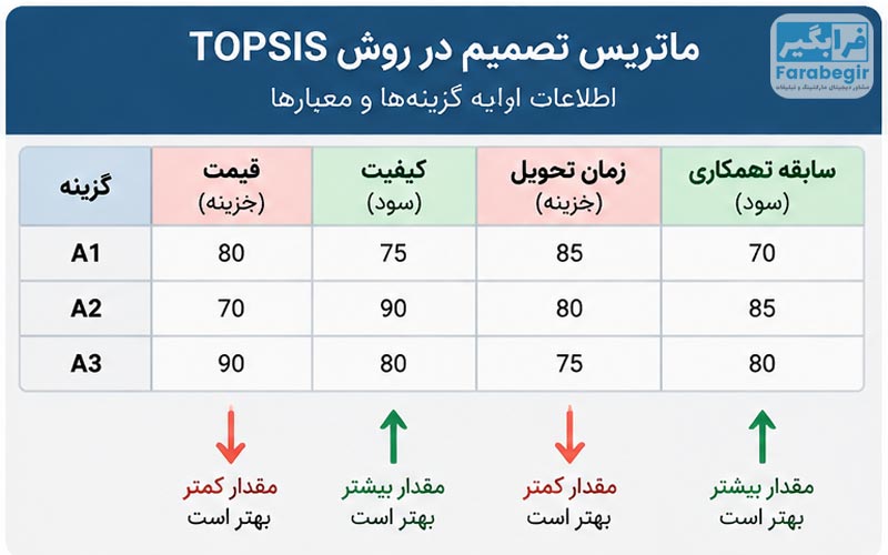معرفی مسئله در مثال حل شده TOPSIS