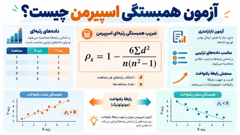 آزمون همبستگی اسپیرمن چیست؟