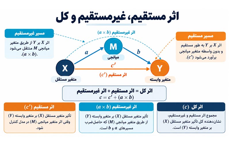 اثرات در تحلیل مسیر