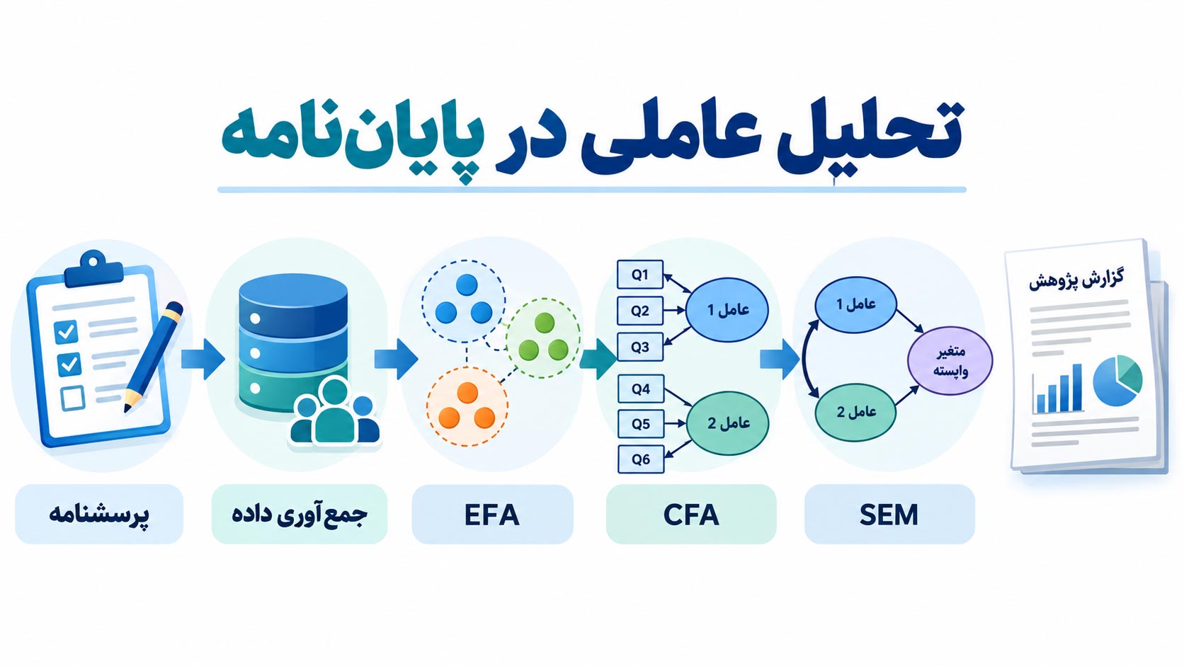 تحلیل عاملی در پایان نامه