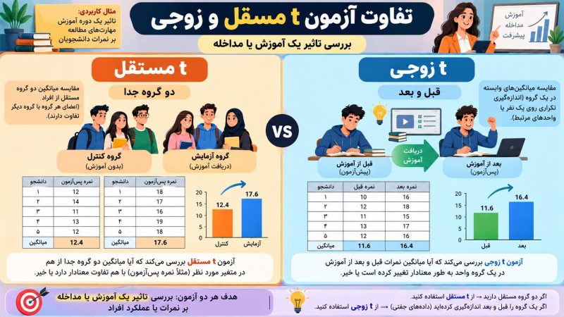 تفاوت آزمون T  مستقل و زوجی