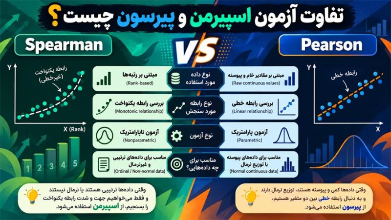 تفاوت آزمون اسپیرمن و پیرسون چیست؟